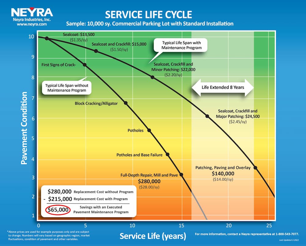 Service Life Cycle, asphalt cost in Cincinnati, OH 